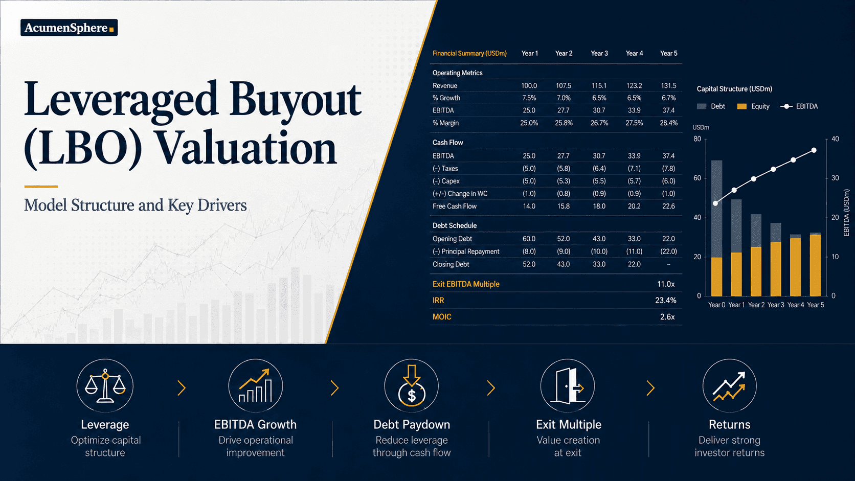 Leveraged Buyout (LBO) Valuation: Model Structure and Key Drivers